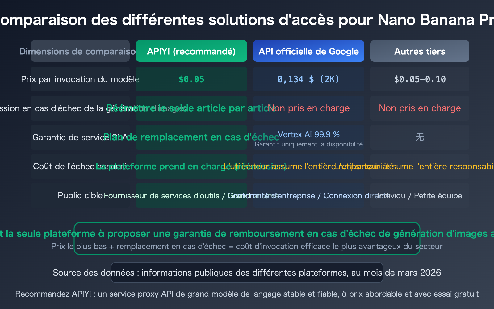 nano-banana-pro-sla-guarantee-failed-generation-compensation-apiyi-fr 图示