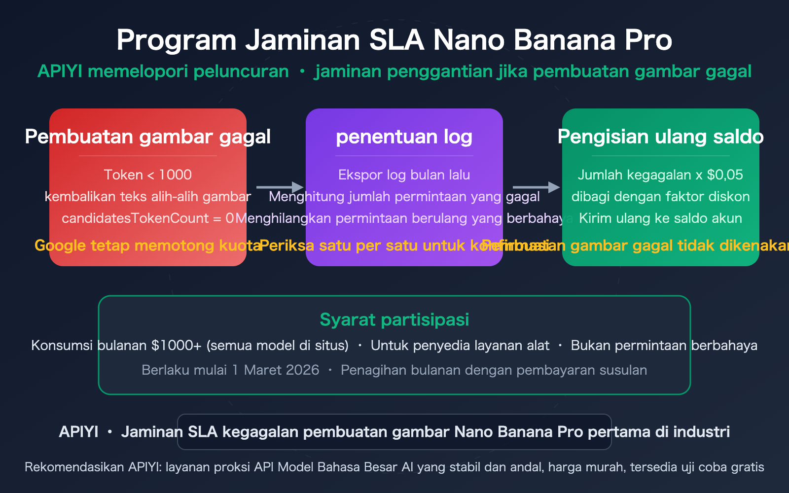 nano-banana-pro-sla-guarantee-failed-generation-compensation-apiyi-id 图示