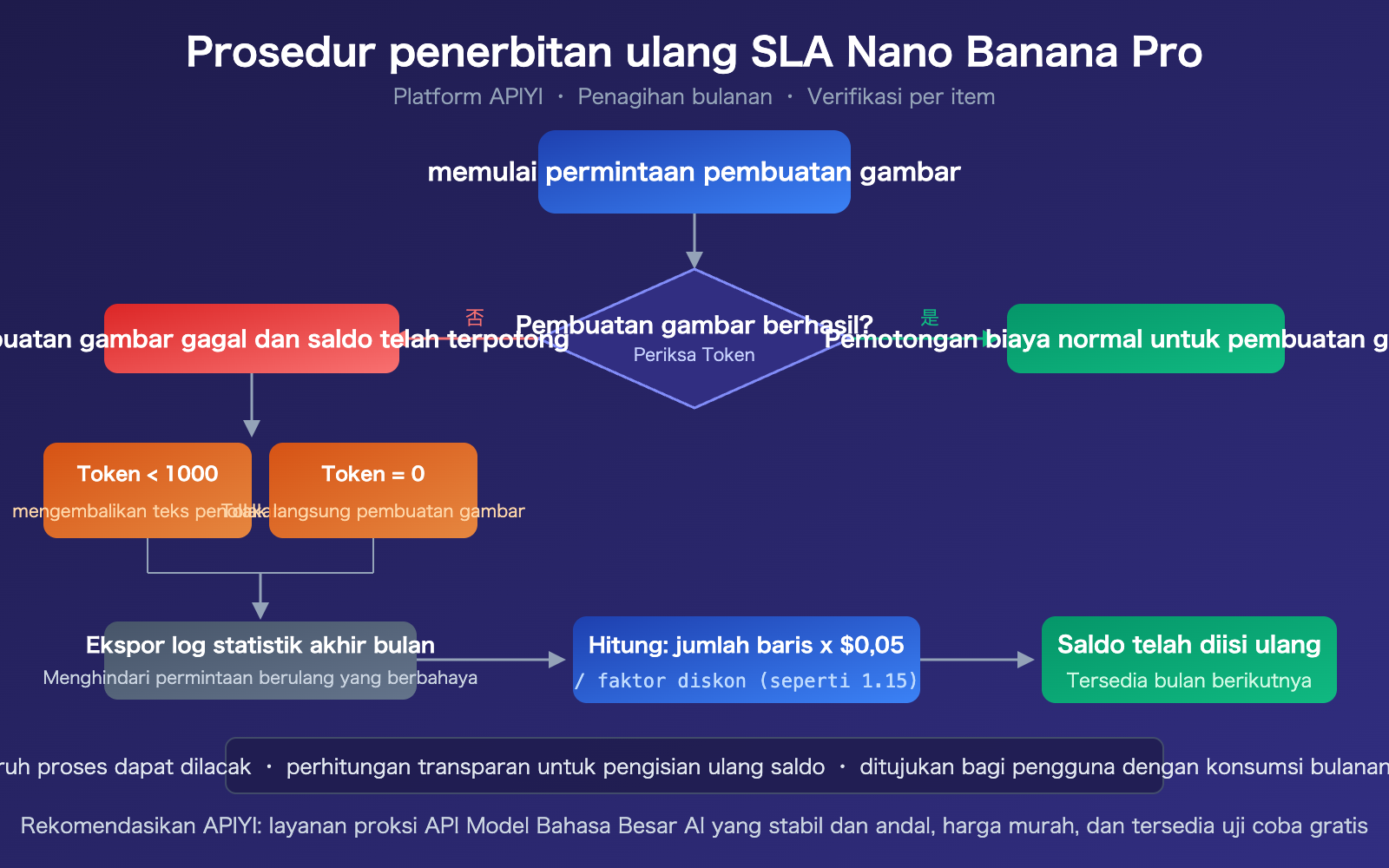 nano-banana-pro-sla-guarantee-failed-generation-compensation-apiyi-id 图示
