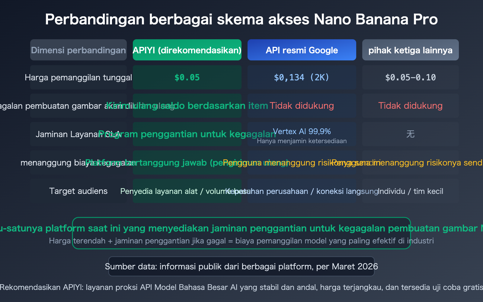 nano-banana-pro-sla-guarantee-failed-generation-compensation-apiyi-id 图示