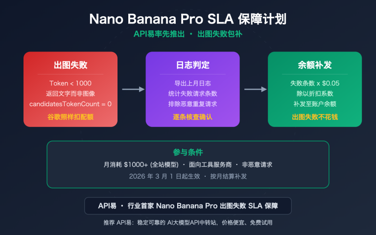 nano banana pro sla guarantee failed generation compensation apiyi image 0 图示