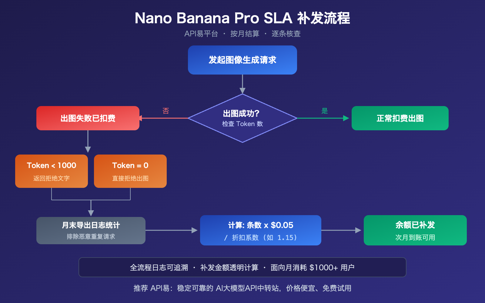 nano-banana-pro-sla-guarantee-failed-generation-compensation-apiyi 图示