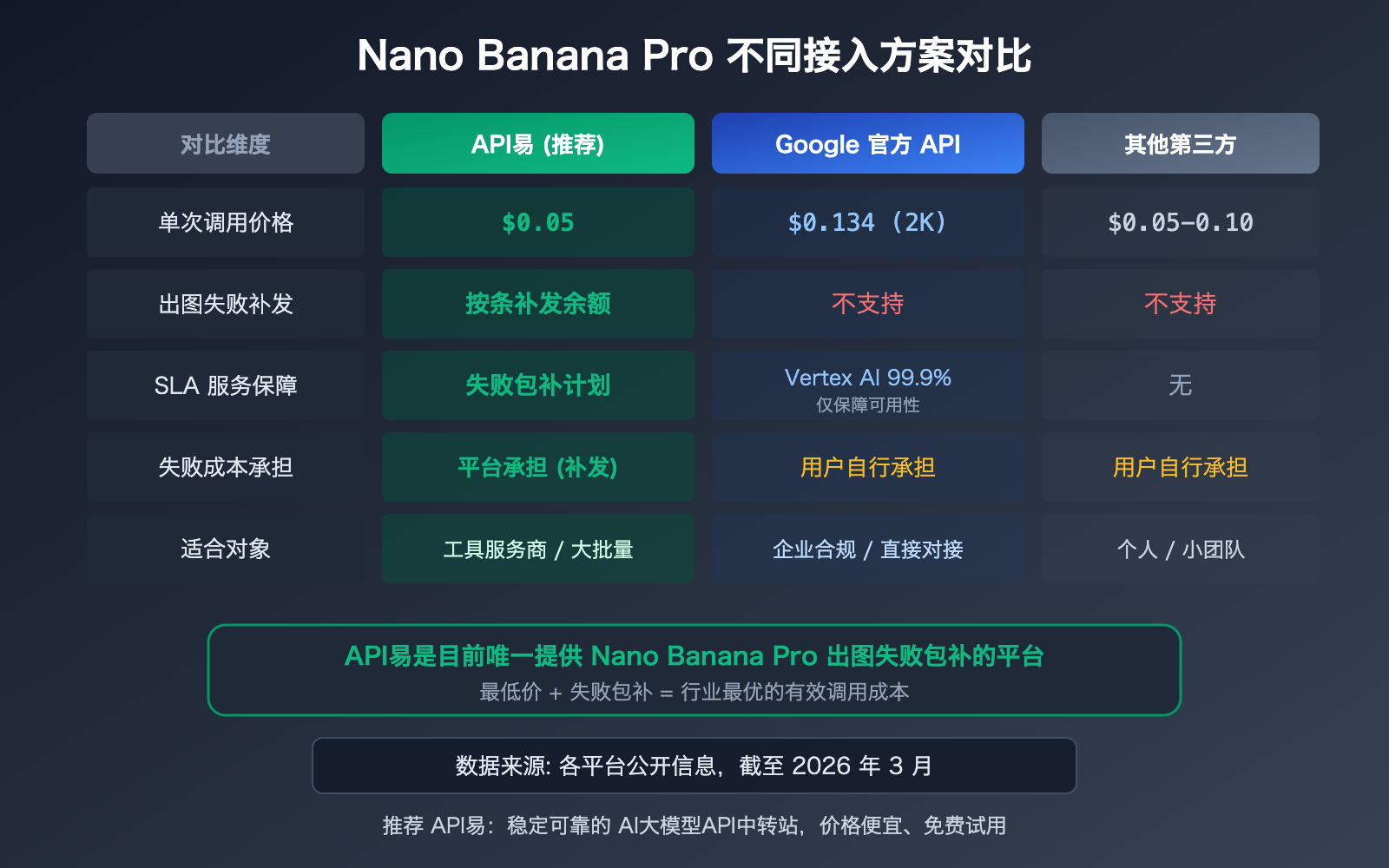 nano-banana-pro-sla-guarantee-failed-generation-compensation-apiyi 图示
