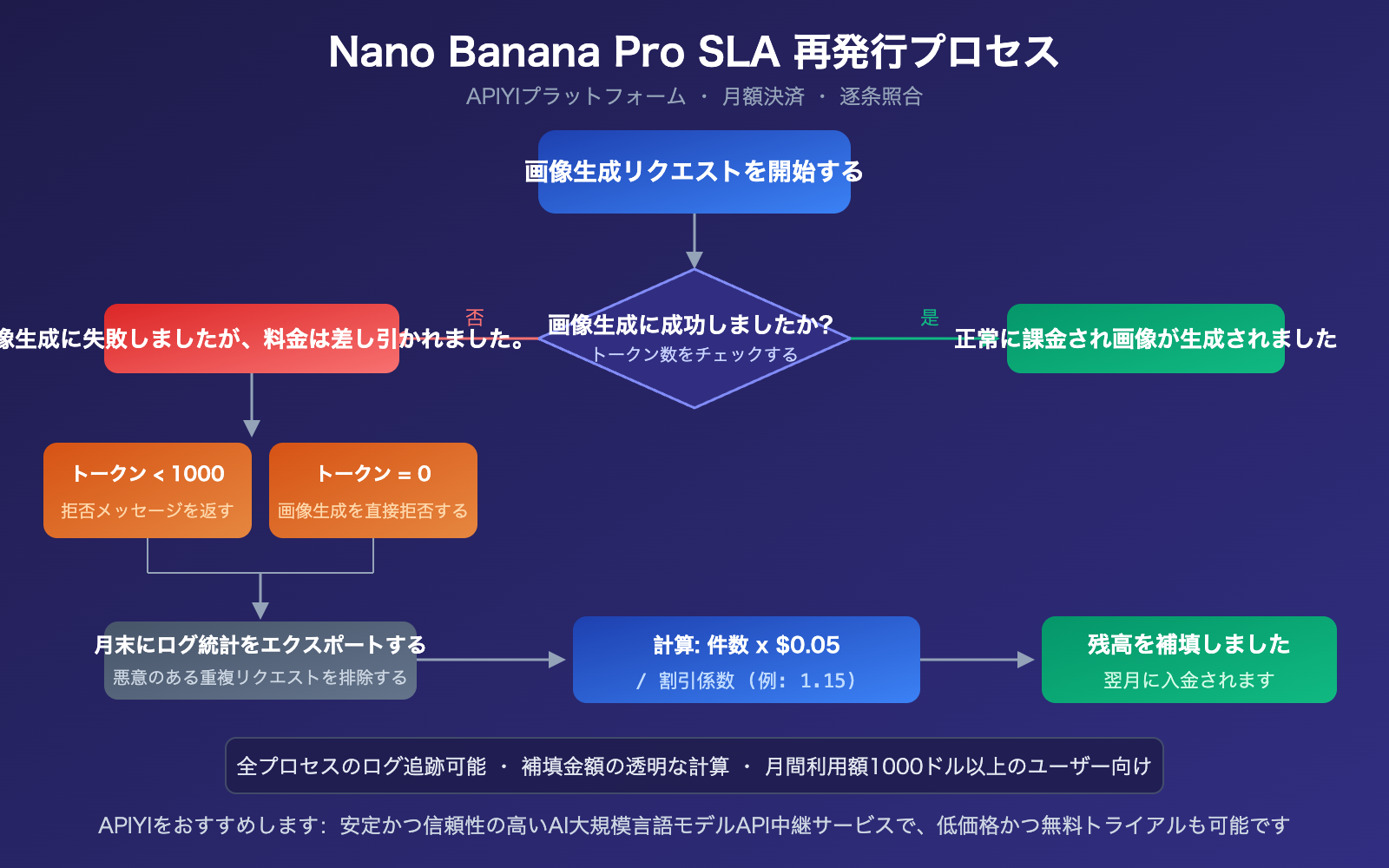 nano-banana-pro-sla-guarantee-failed-generation-compensation-apiyi-ja 图示