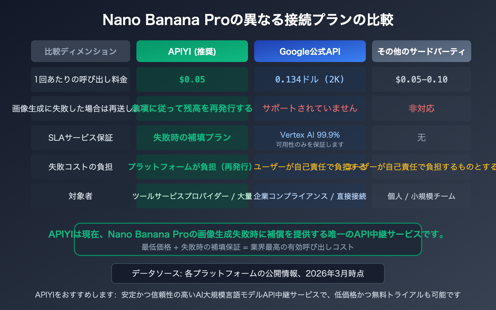 nano-banana-pro-sla-guarantee-failed-generation-compensation-apiyi-ja 图示
