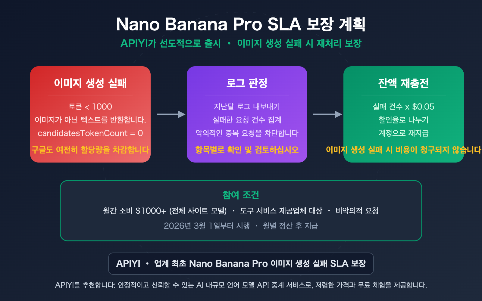nano-banana-pro-sla-guarantee-failed-generation-compensation-apiyi-ko 图示