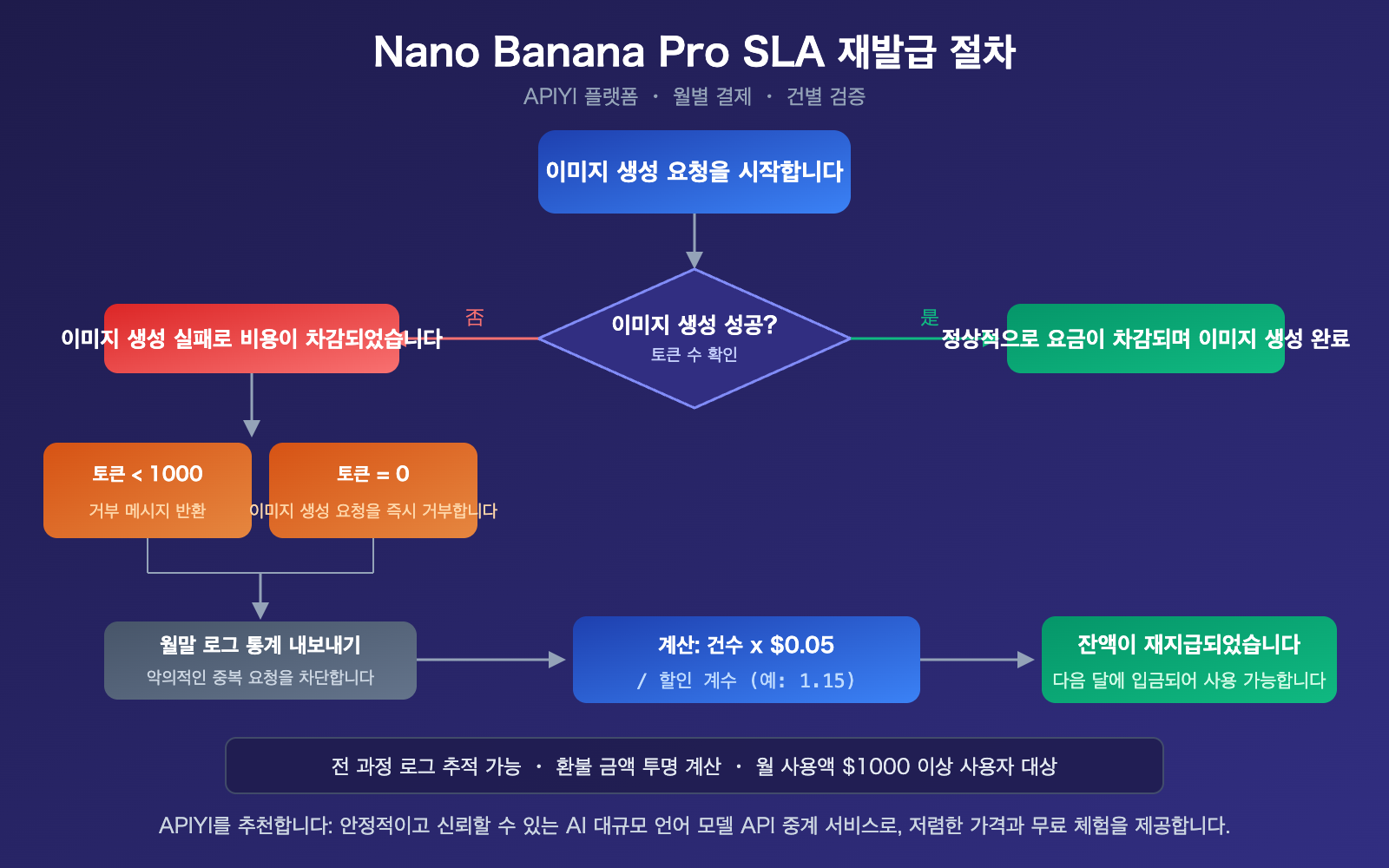nano-banana-pro-sla-guarantee-failed-generation-compensation-apiyi-ko 图示