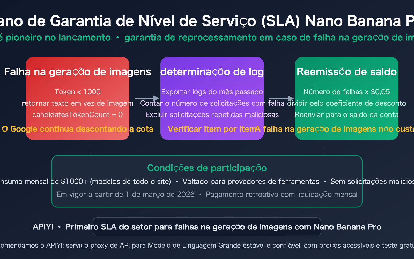 nano-banana-pro-sla-guarantee-failed-generation-compensation-apiyi-pt-pt 图示