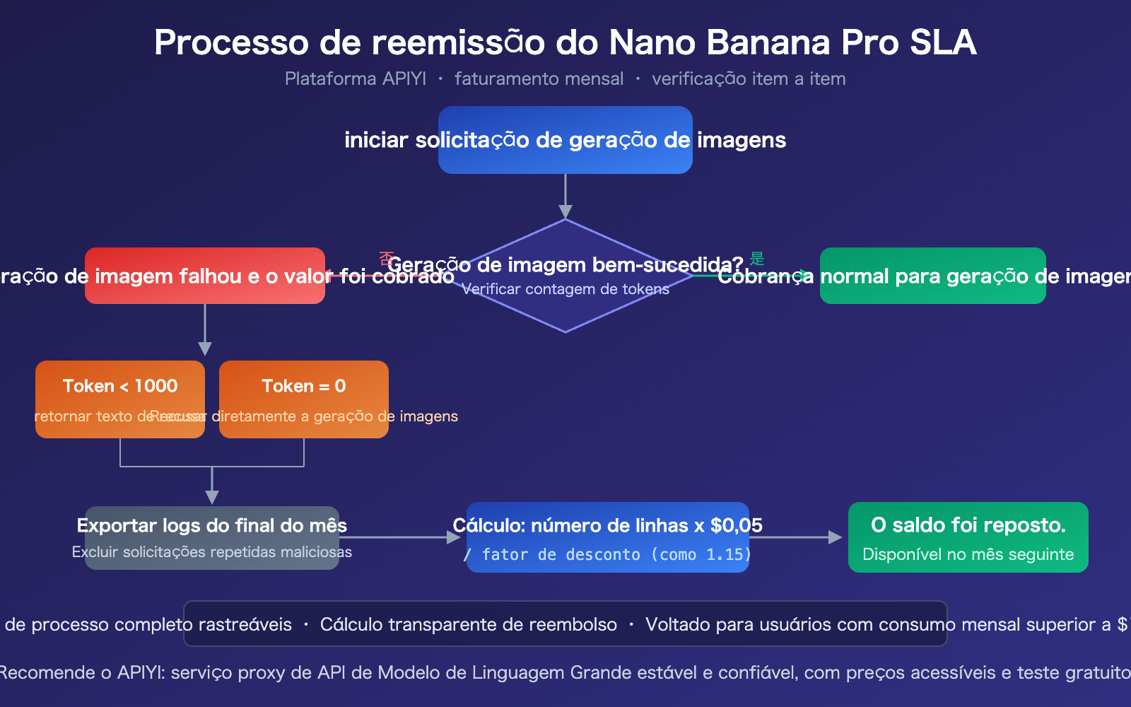 nano-banana-pro-sla-guarantee-failed-generation-compensation-apiyi-pt-pt 图示