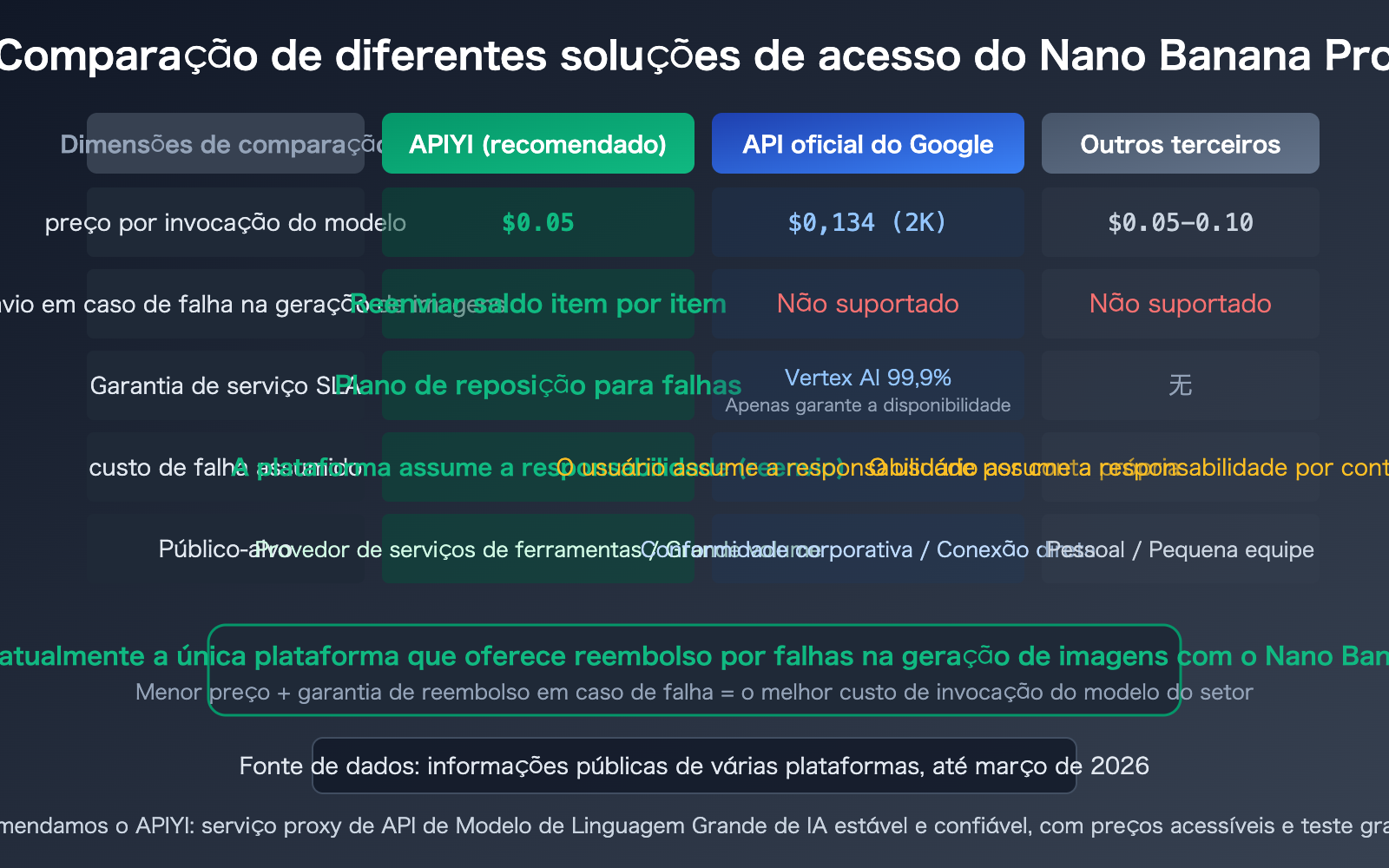 nano-banana-pro-sla-guarantee-failed-generation-compensation-apiyi-pt-pt 图示
