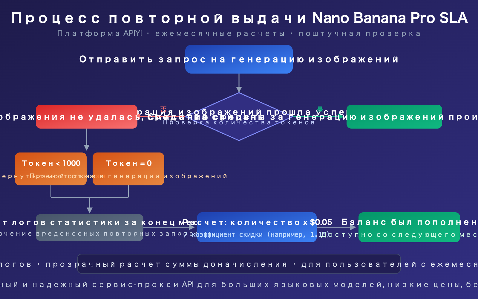 nano-banana-pro-sla-guarantee-failed-generation-compensation-apiyi-ru 图示