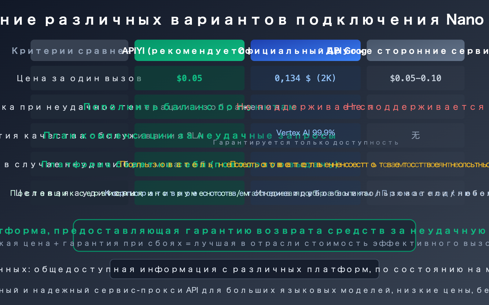 nano-banana-pro-sla-guarantee-failed-generation-compensation-apiyi-ru 图示