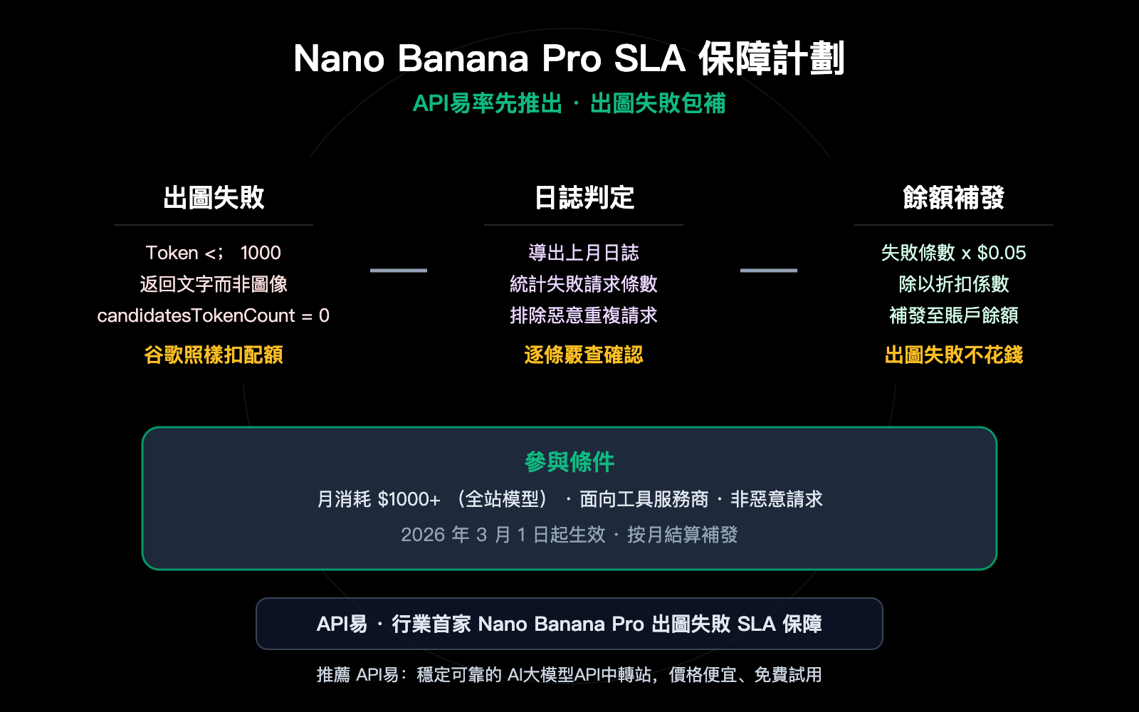 nano-banana-pro-sla-guarantee-failed-generation-compensation-apiyi-zh-hant 图示
