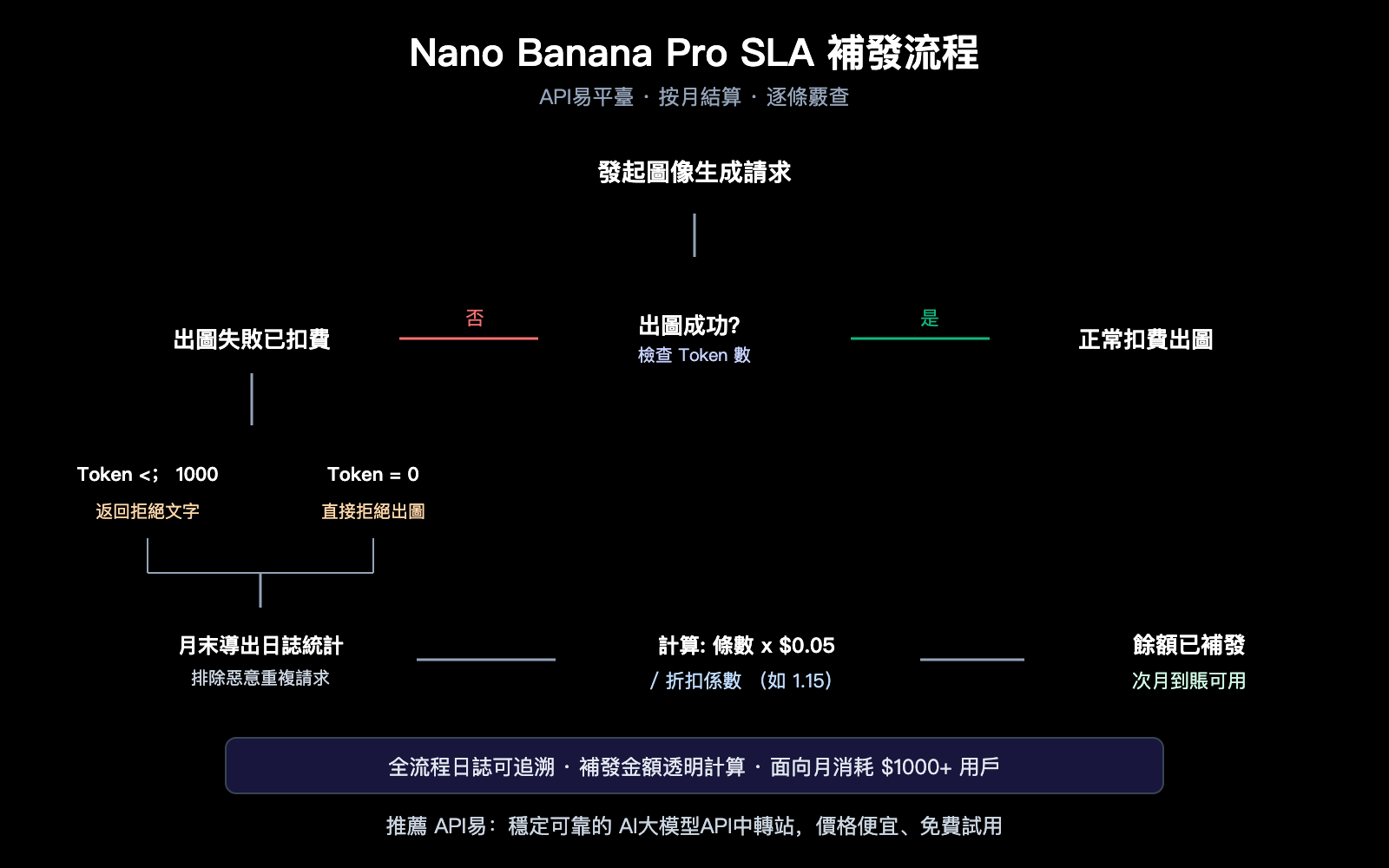 nano-banana-pro-sla-guarantee-failed-generation-compensation-apiyi-zh-hant 图示