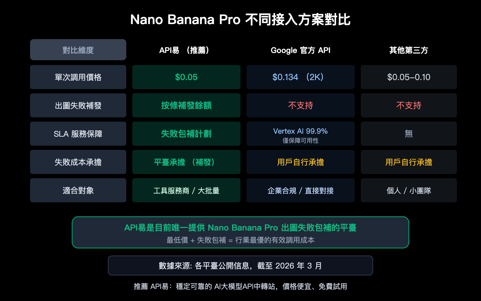 nano-banana-pro-sla-guarantee-failed-generation-compensation-apiyi-zh-hant 图示