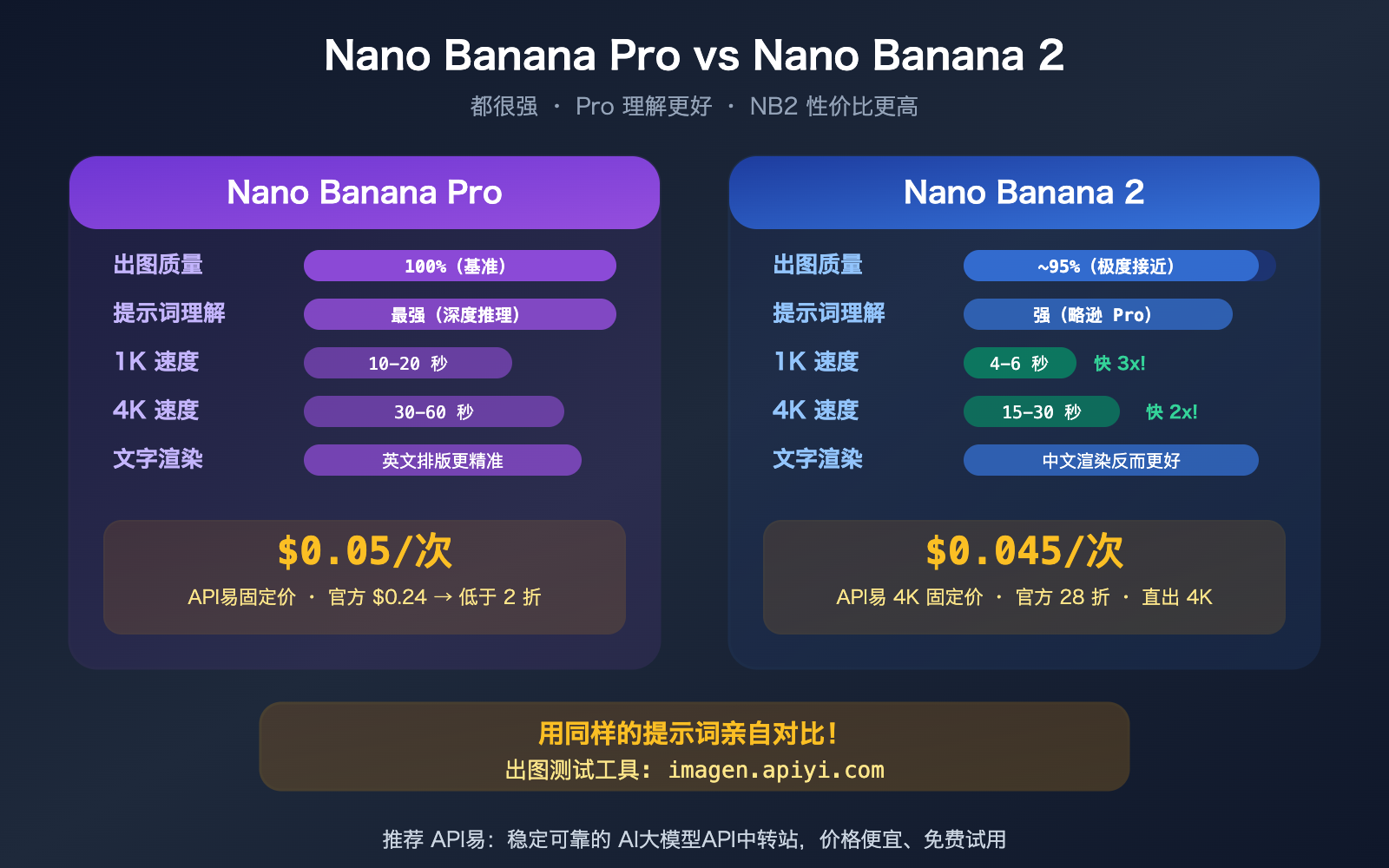 nano-banana-pro-vs-2-image-quality-comparison-apiyi-pricing-guide 图示