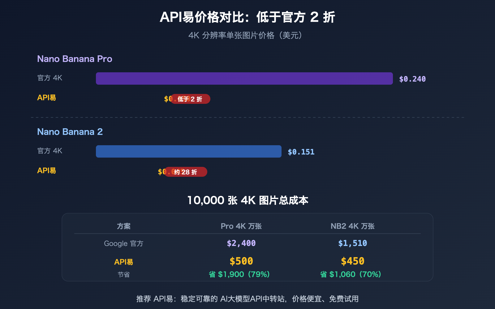 nano-banana-pro-vs-2-image-quality-comparison-apiyi-pricing-guide 图示