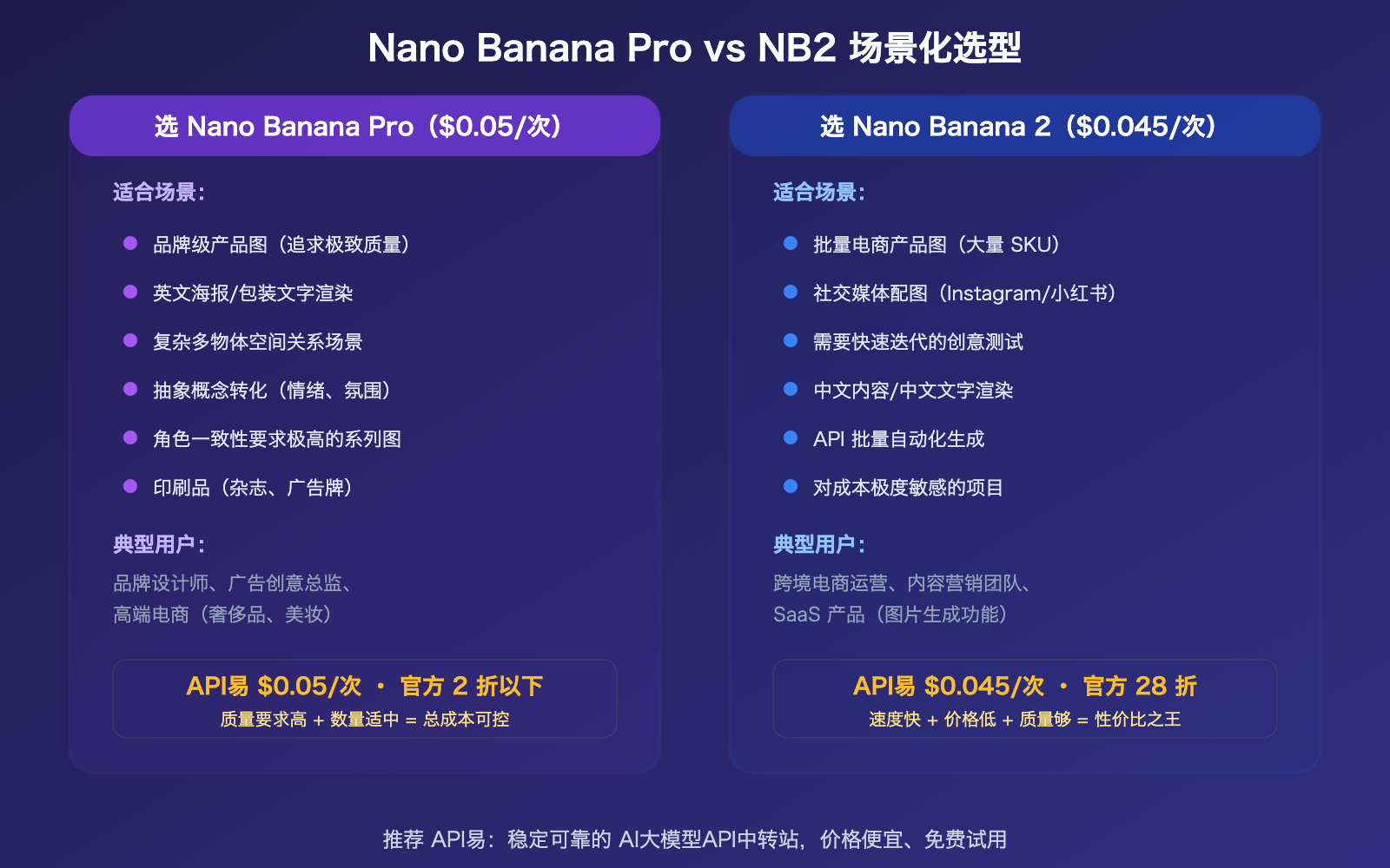nano-banana-pro-vs-2-image-quality-comparison-apiyi-pricing-guide 图示
