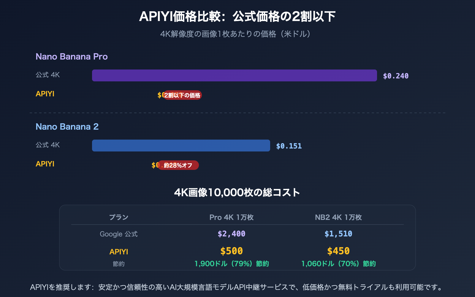 nano-banana-pro-vs-2-image-quality-comparison-apiyi-pricing-guide-ja 图示