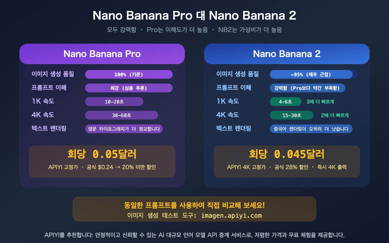 nano-banana-pro-vs-2-image-quality-comparison-apiyi-pricing-guide-ko 图示