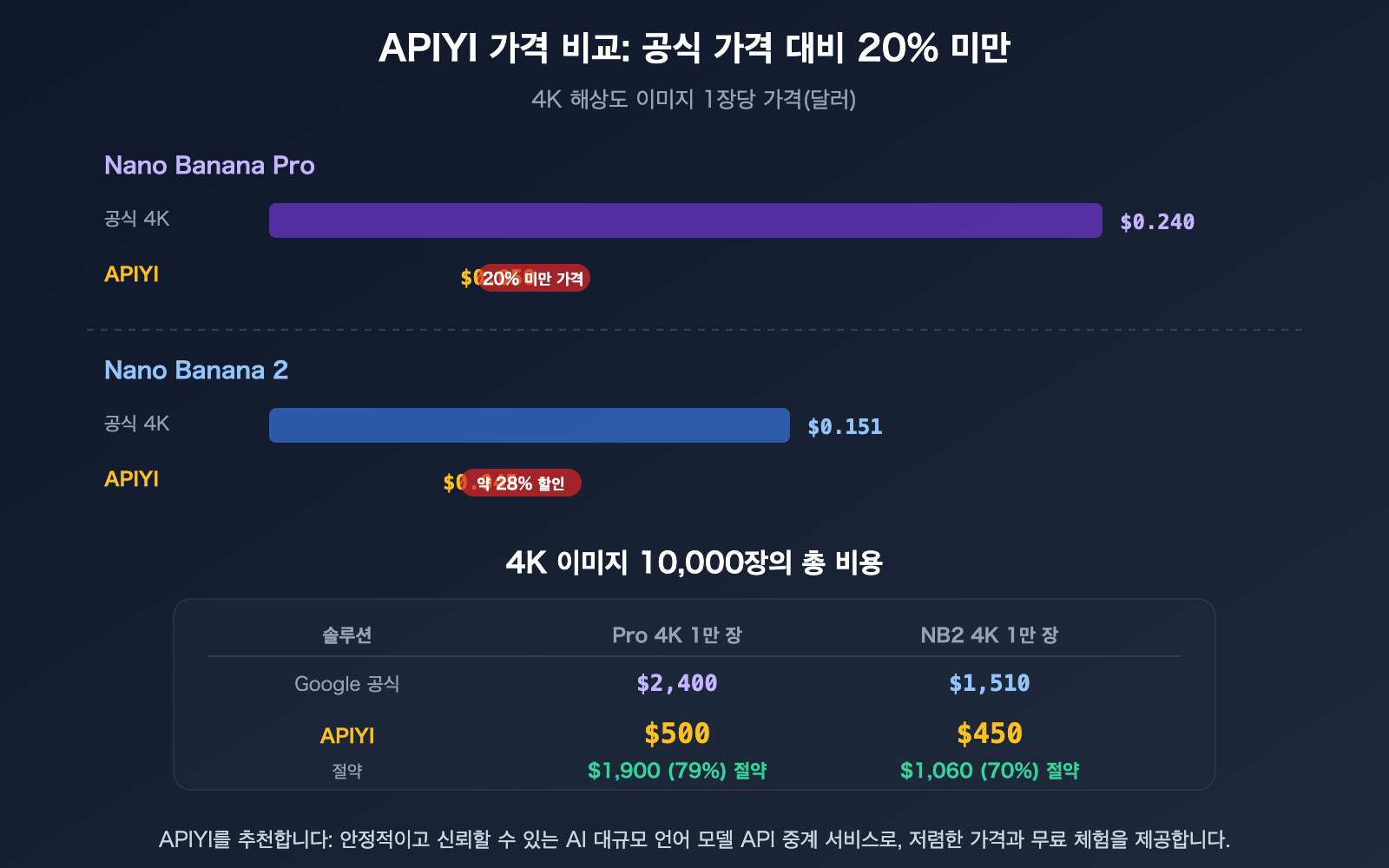 nano-banana-pro-vs-2-image-quality-comparison-apiyi-pricing-guide-ko 图示
