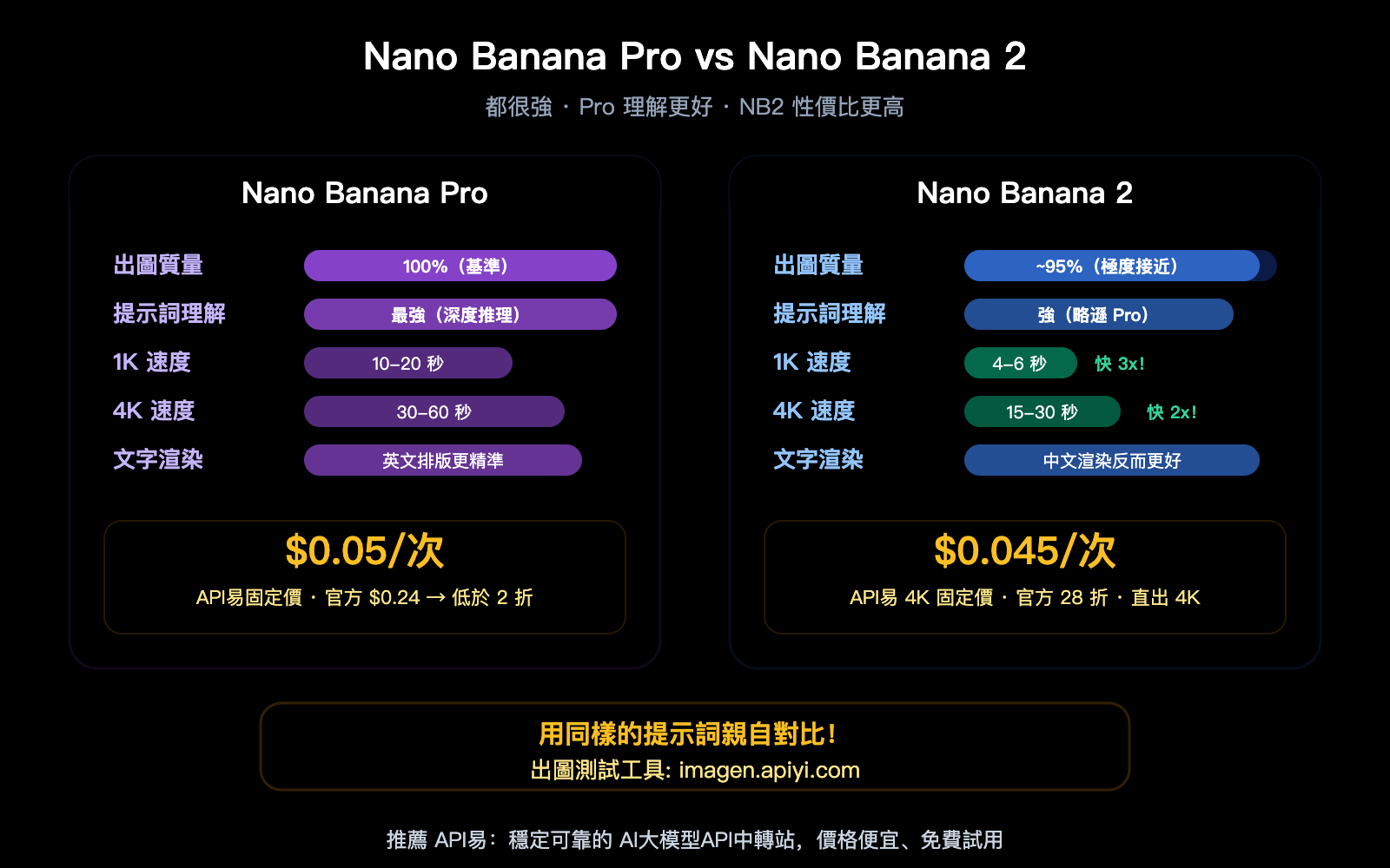 nano-banana-pro-vs-2-image-quality-comparison-apiyi-pricing-guide-zh-hant 图示