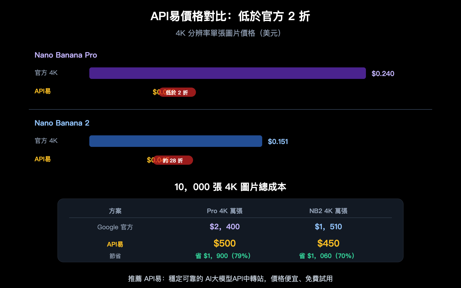 nano-banana-pro-vs-2-image-quality-comparison-apiyi-pricing-guide-zh-hant 图示