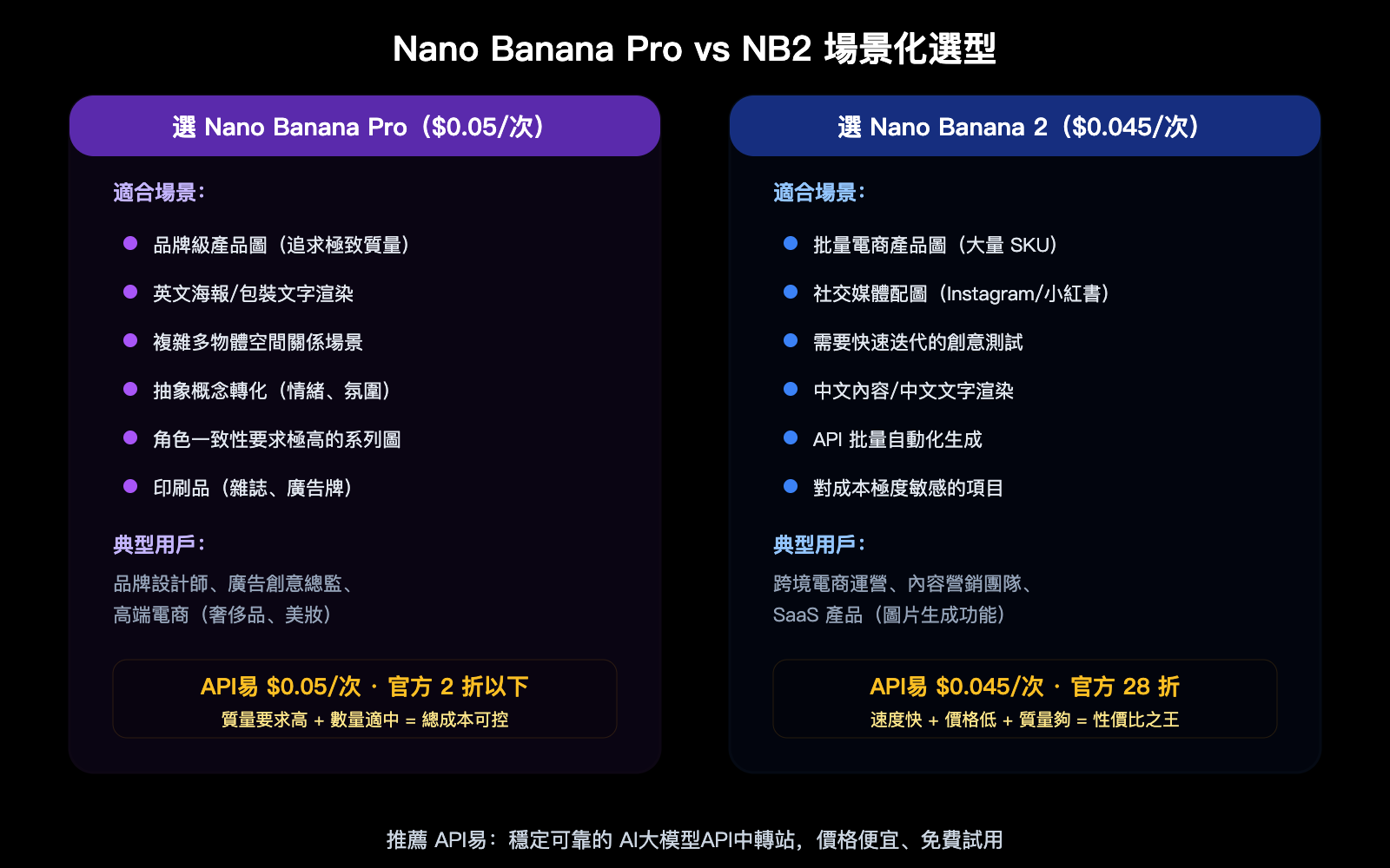 nano-banana-pro-vs-2-image-quality-comparison-apiyi-pricing-guide-zh-hant 图示