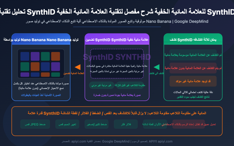 nano banana synthid watermark ai image detection guide ar image 0 图示