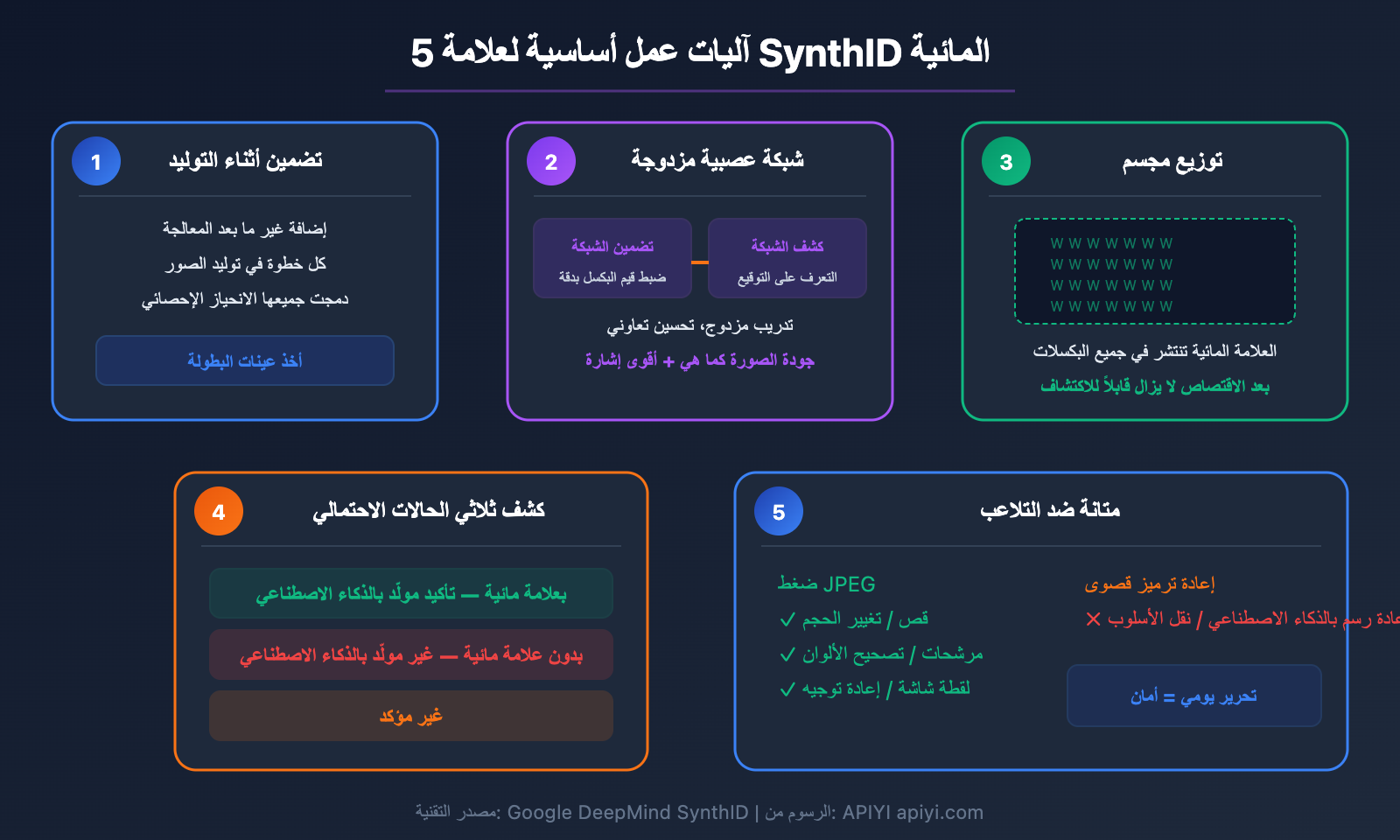 nano-banana-synthid-watermark-ai-image-detection-guide-ar 图示