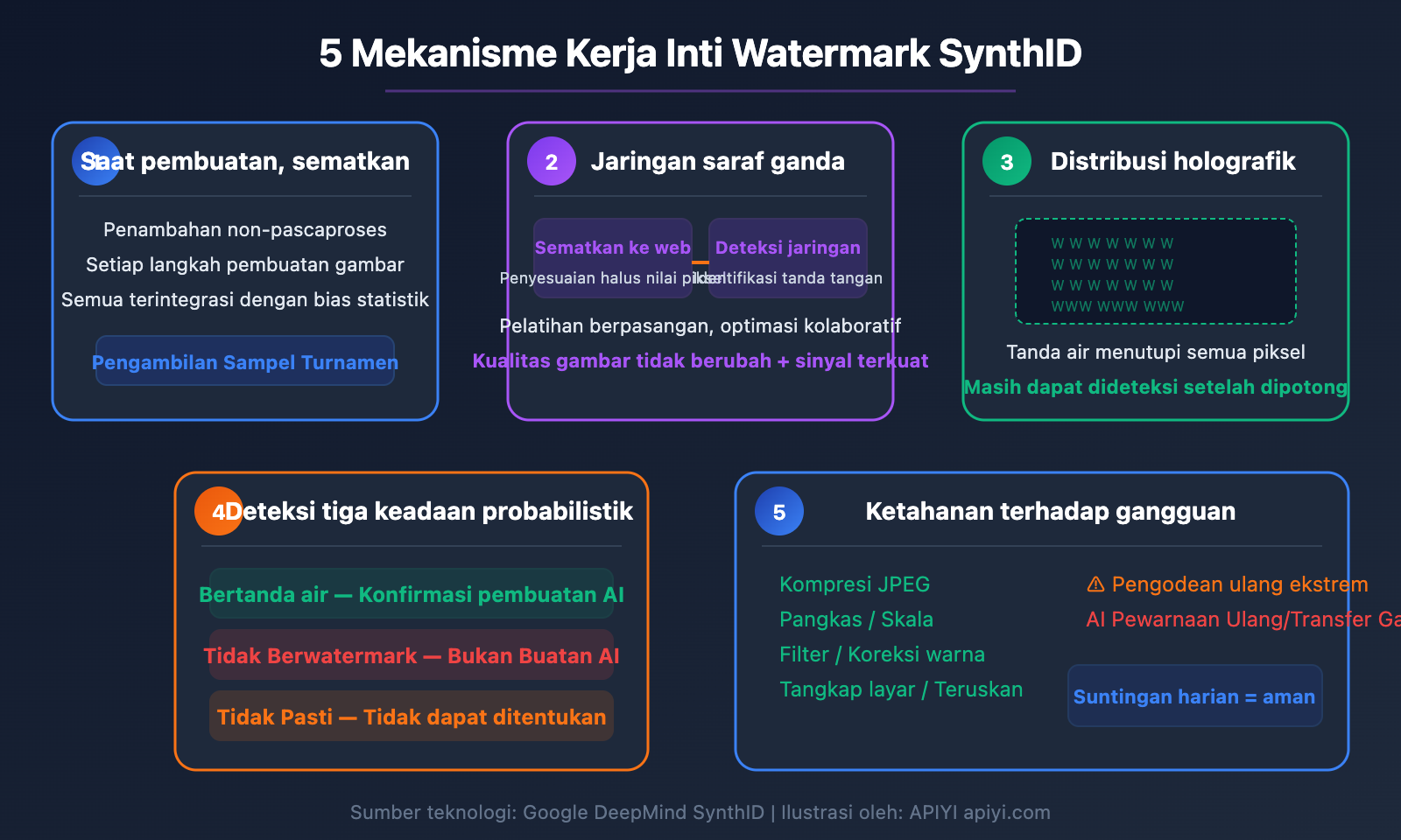 nano-banana-synthid-watermark-ai-image-detection-guide-id 图示