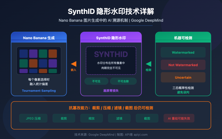 nano banana synthid watermark ai image detection guide image 0 图示