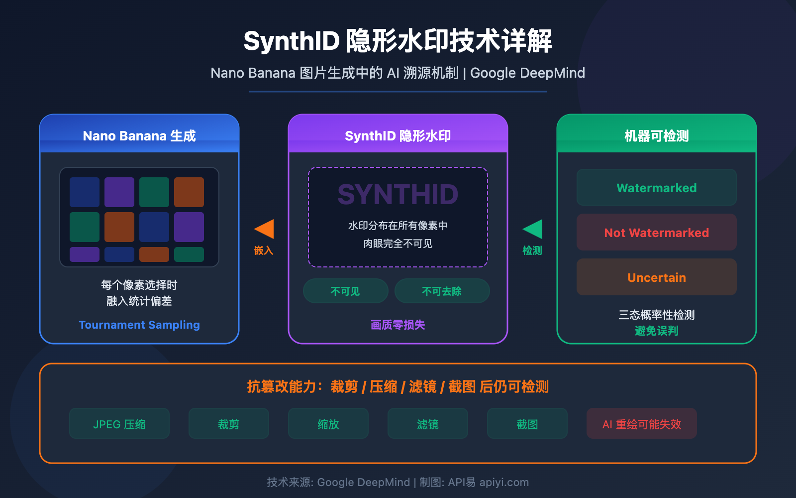nano-banana-synthid-watermark-ai-image-detection-guide 图示