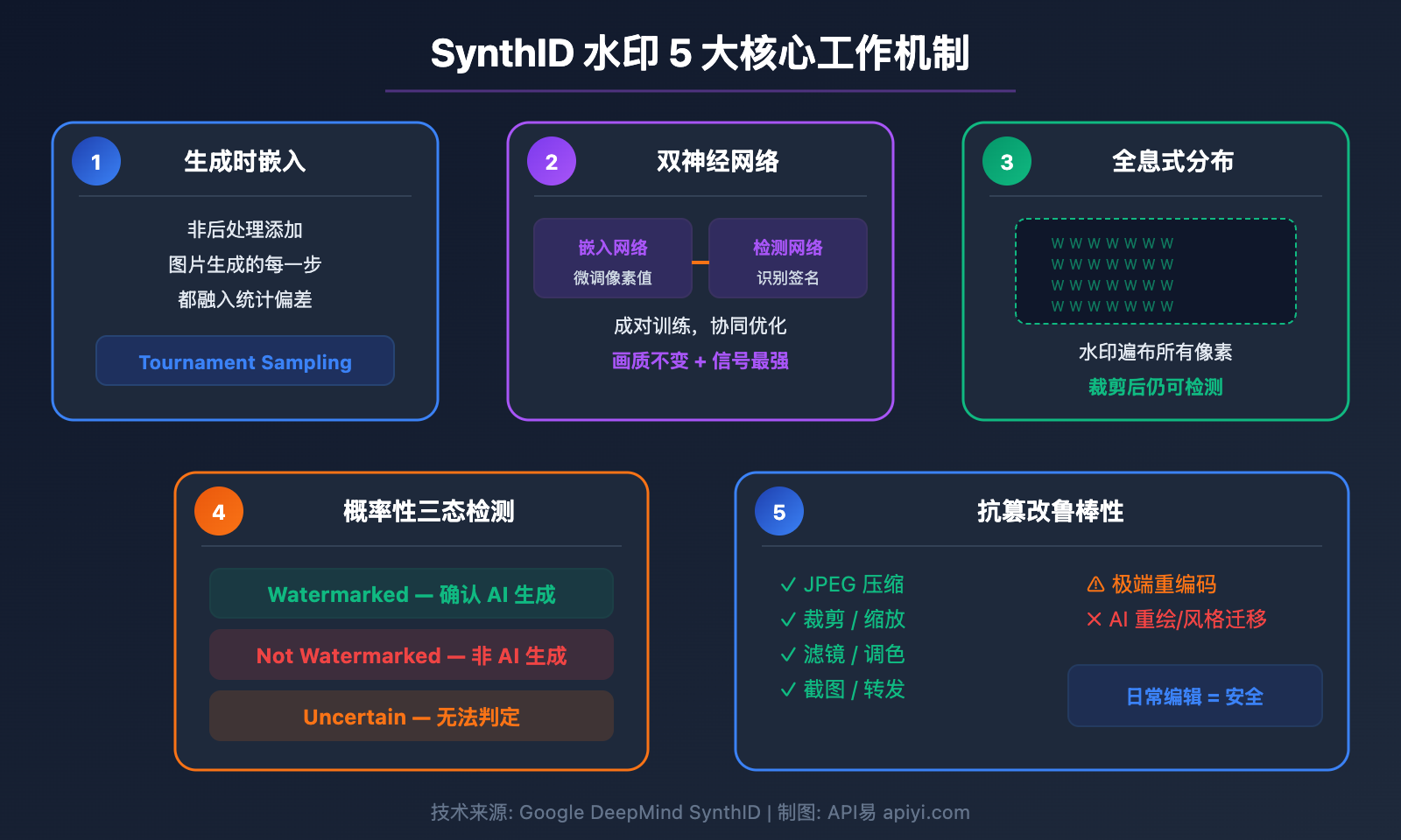 nano-banana-synthid-watermark-ai-image-detection-guide 图示
