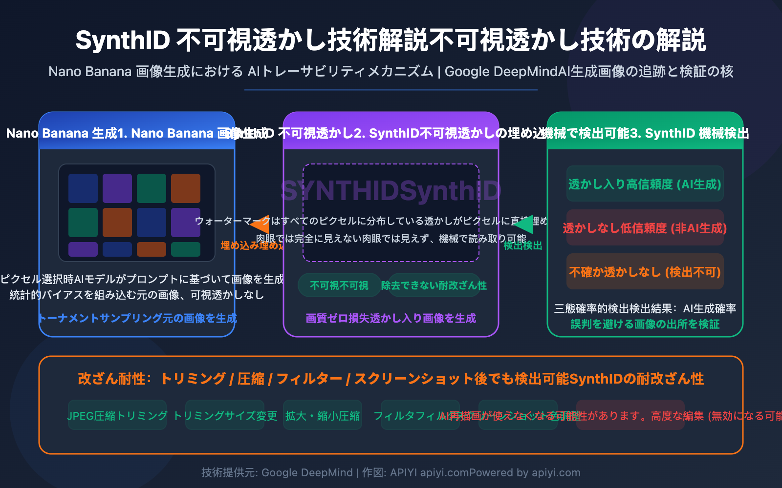 nano-banana-synthid-watermark-ai-image-detection-guide-ja 图示