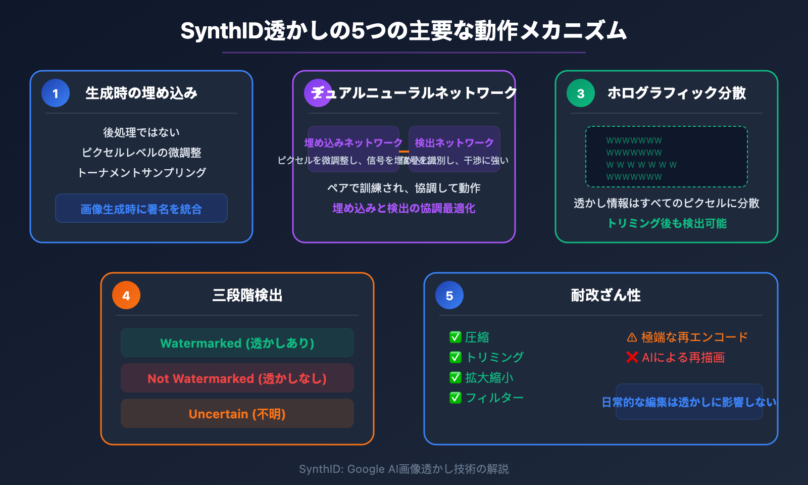 nano-banana-synthid-watermark-ai-image-detection-guide-ja 图示