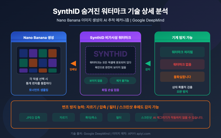 nano banana synthid watermark ai image detection guide ko image 0 图示