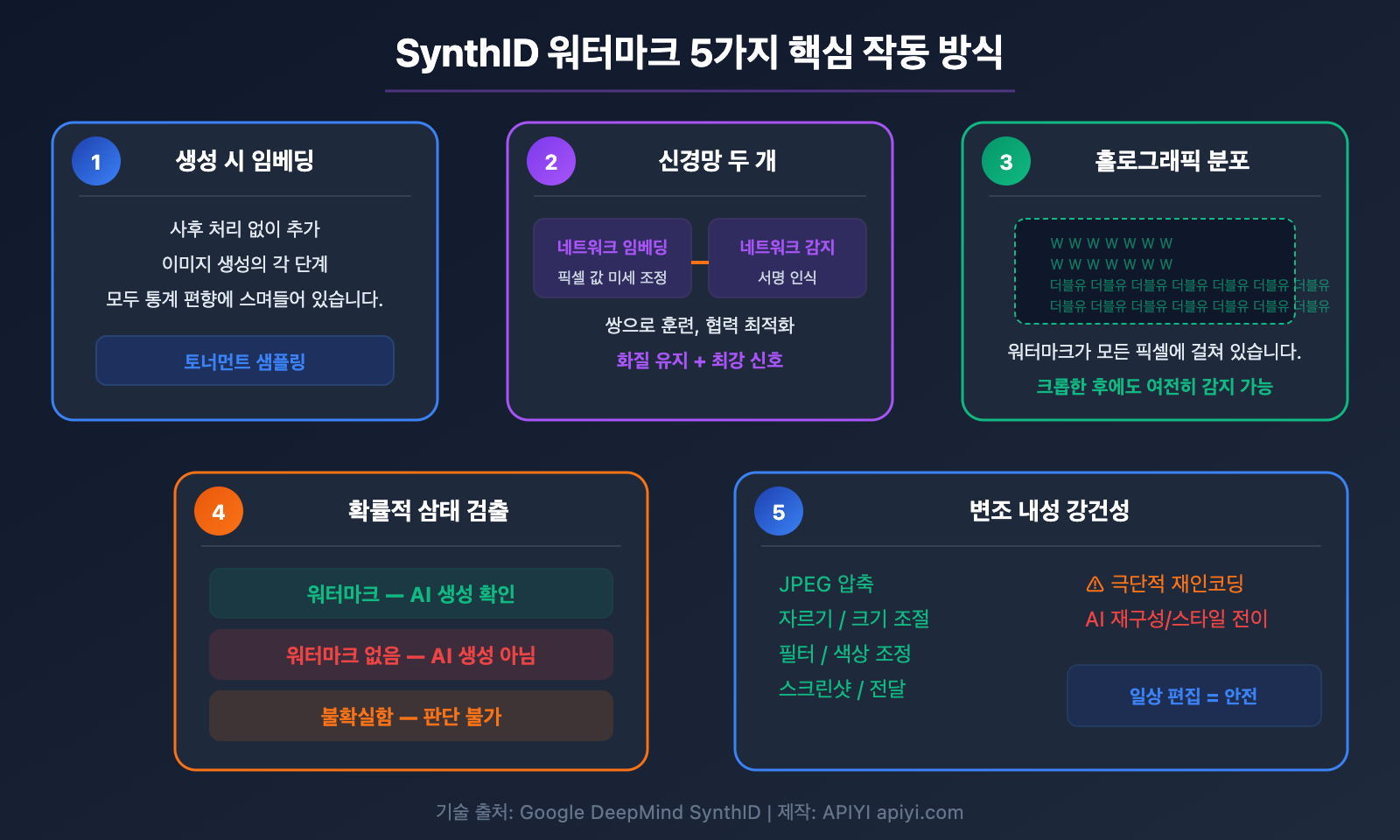 nano-banana-synthid-watermark-ai-image-detection-guide-ko 图示