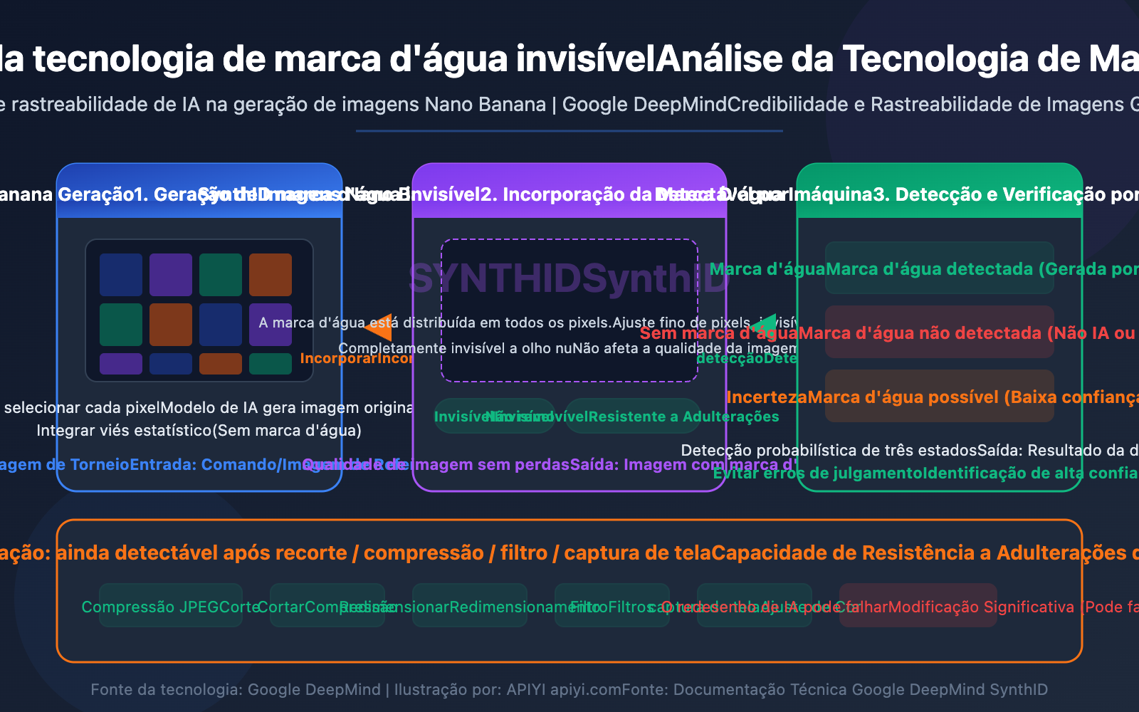 nano-banana-synthid-watermark-ai-image-detection-guide-pt-pt 图示