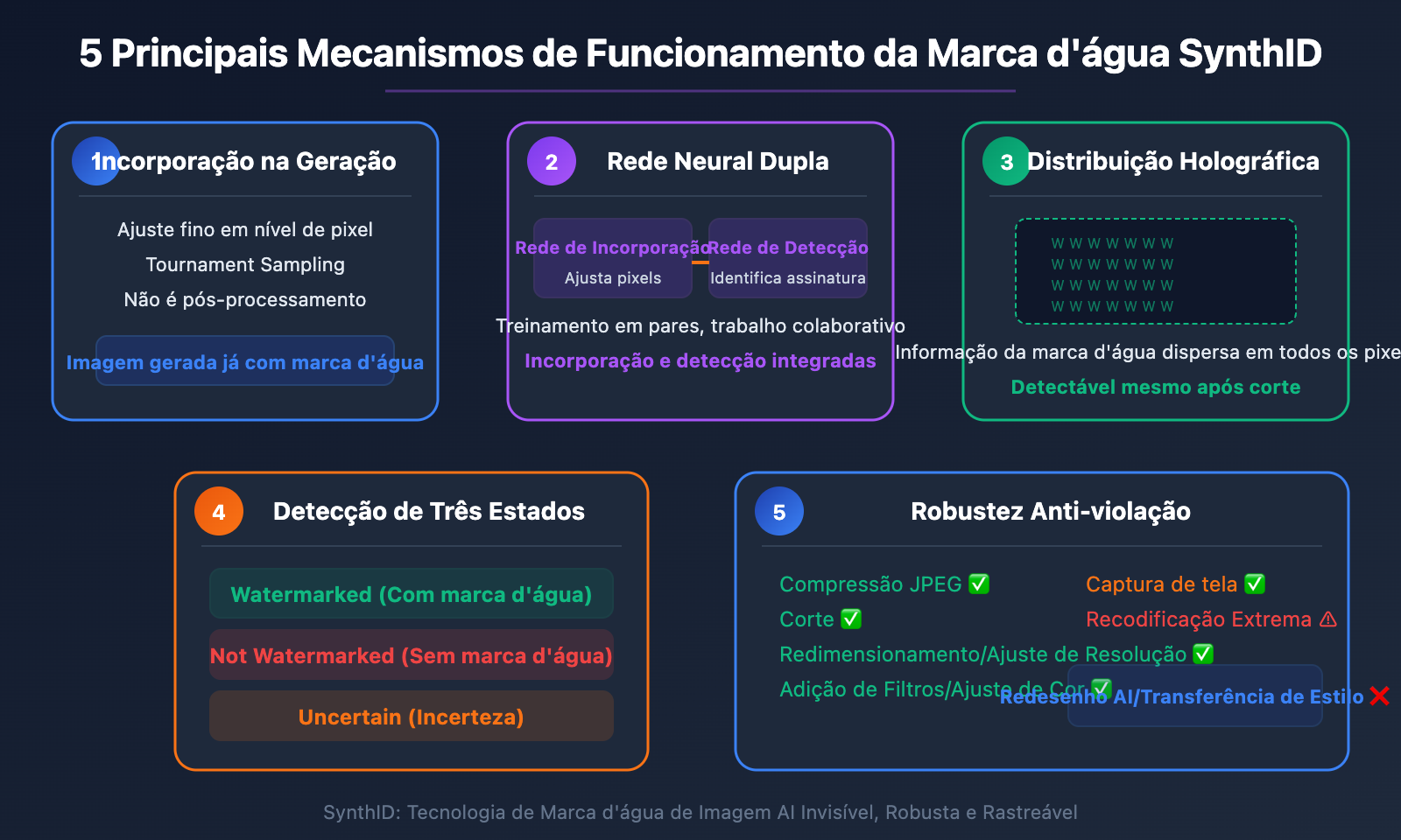 nano-banana-synthid-watermark-ai-image-detection-guide-pt-pt 图示