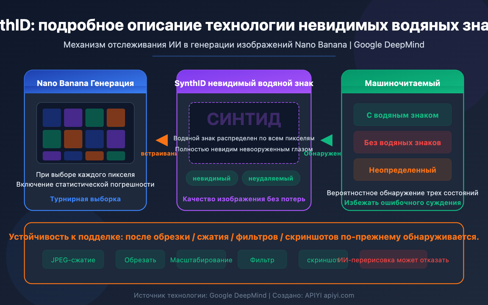 nano-banana-synthid-watermark-ai-image-detection-guide-ru 图示