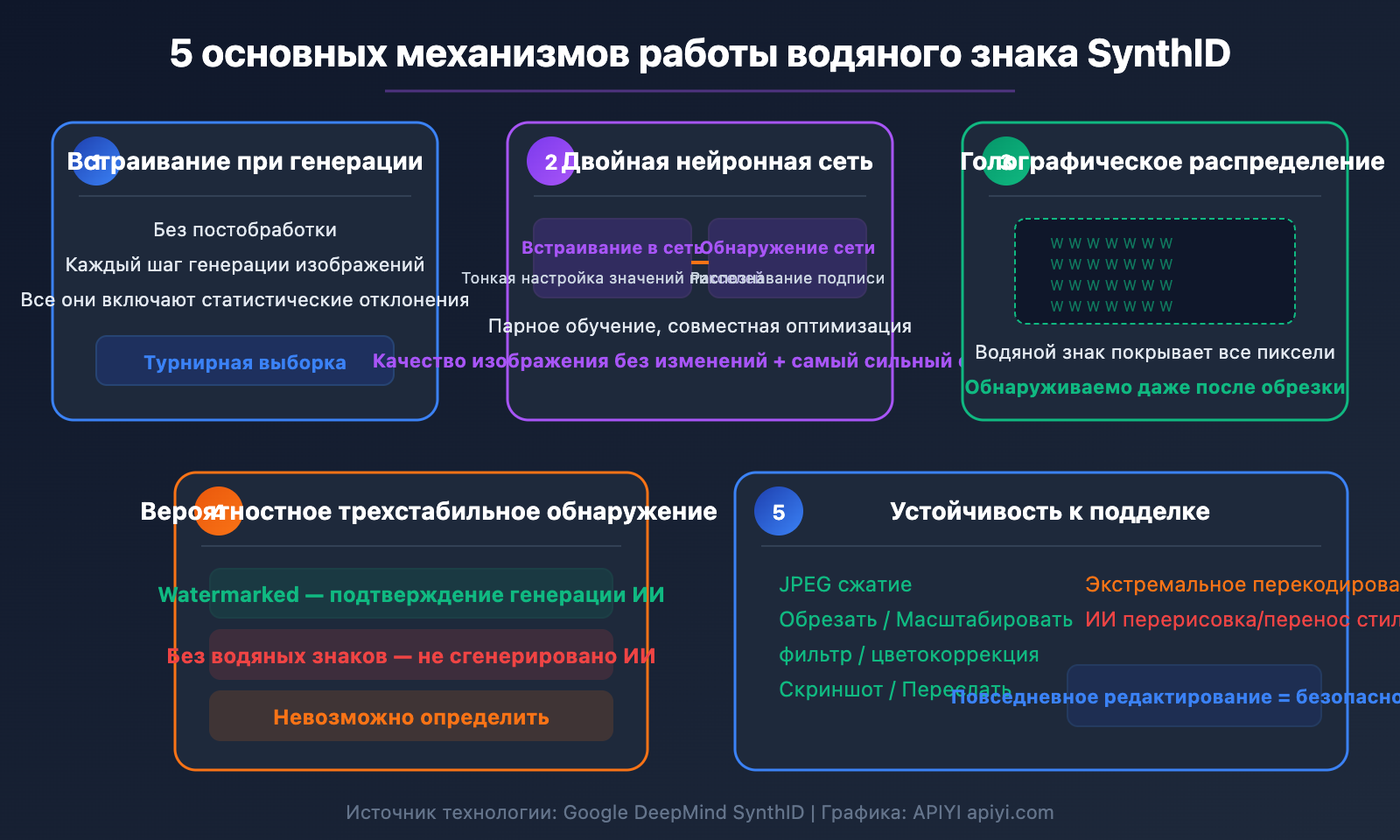 nano-banana-synthid-watermark-ai-image-detection-guide-ru 图示