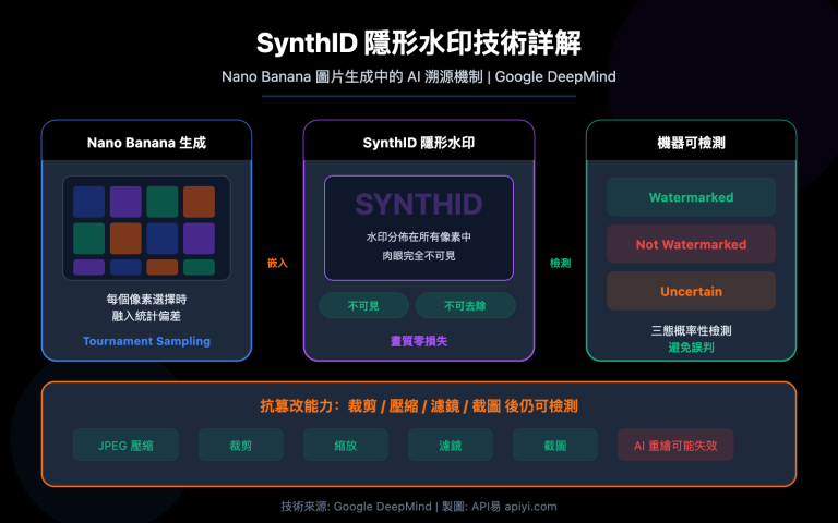 nano banana synthid watermark ai image detection guide zh hant image 0 图示