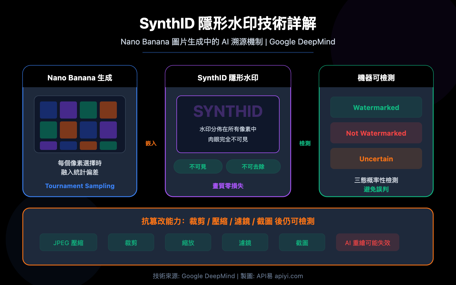 nano-banana-synthid-watermark-ai-image-detection-guide-zh-hant 图示
