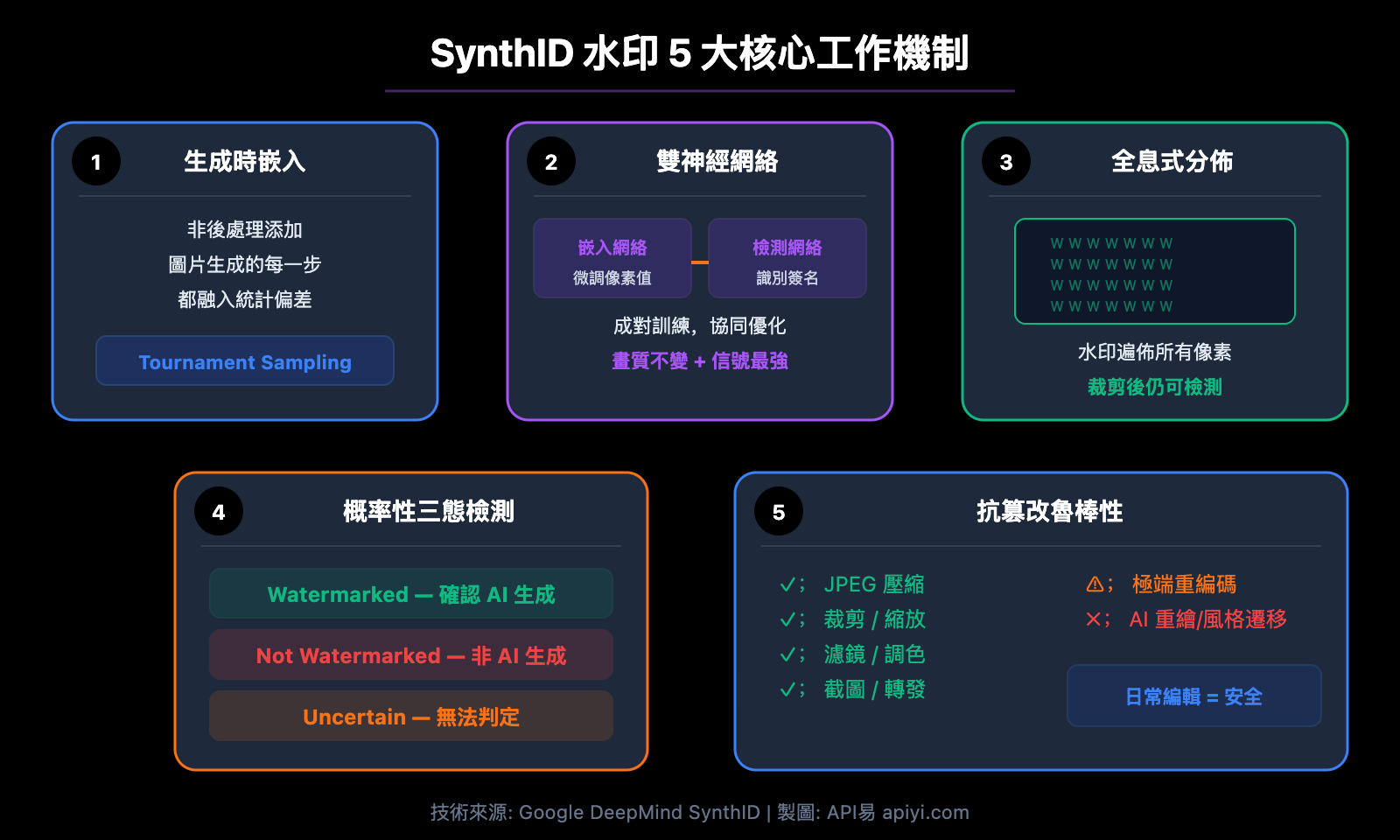 nano-banana-synthid-watermark-ai-image-detection-guide-zh-hant 图示