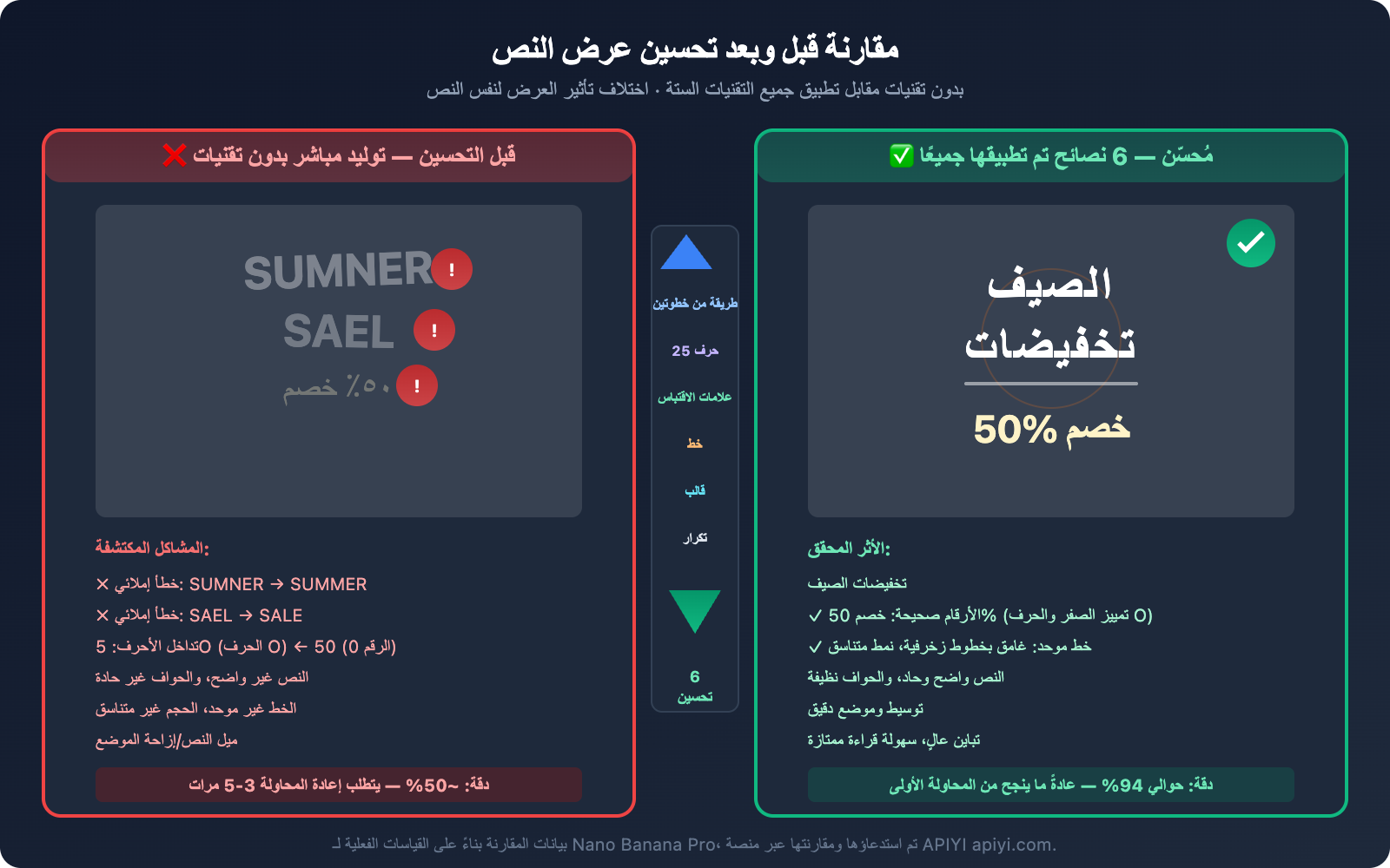 nano-banana-text-rendering-consistency-guide-ar 图示