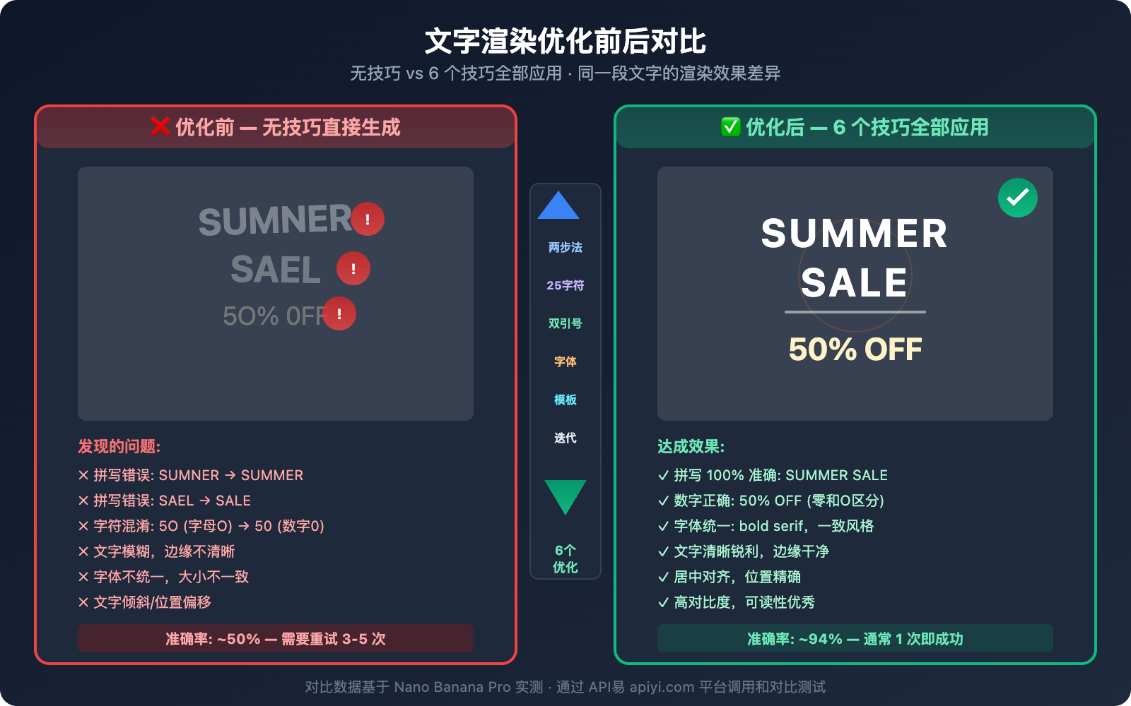 nano-banana-text-rendering-consistency-guide 图示