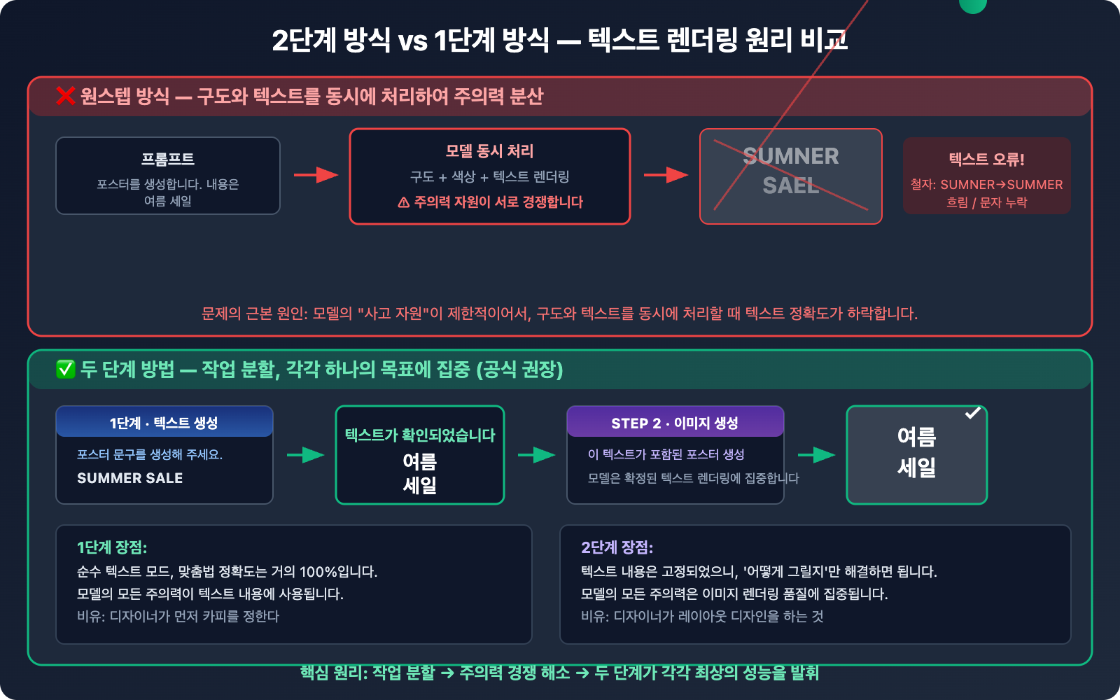 nano-banana-text-rendering-consistency-guide-ko 图示