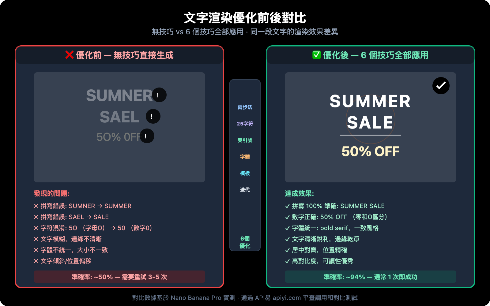 nano-banana-text-rendering-consistency-guide-zh-hant 图示