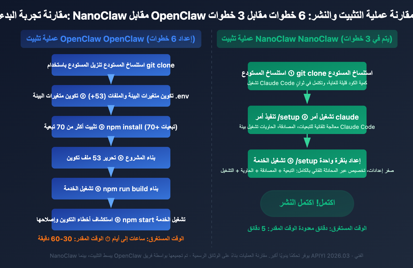 nanoclaw-vs-openclaw-comparison-guide-ar 图示